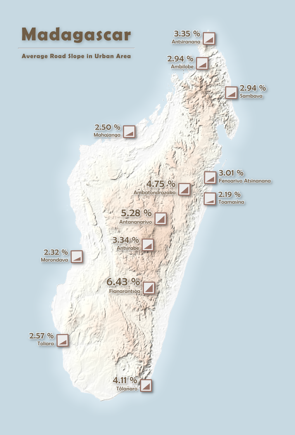 Madagascar average road slope in major urban areas